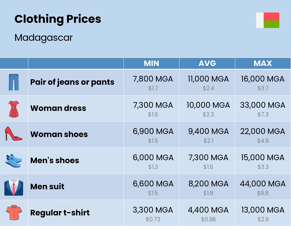 Chart showing the prices and cost of clothing and accessories in Madagascar