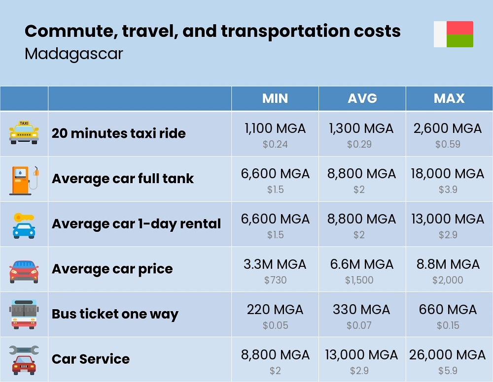 Chart showing the prices and cost of commute, travel, and transportation in Madagascar