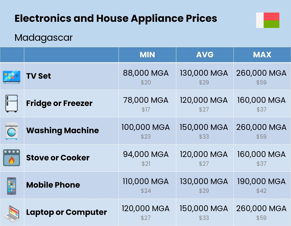 Chart showing the prices and cost of electronic devices and appliances in Madagascar