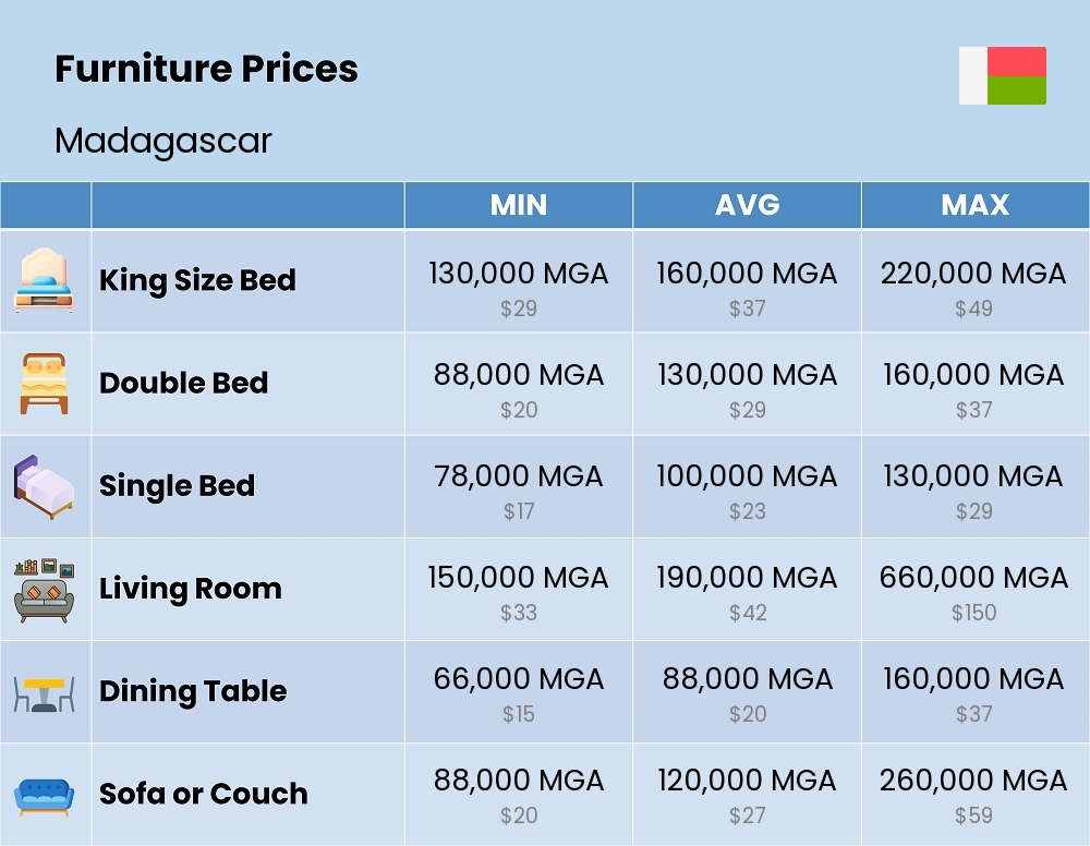 Chart showing the prices and cost of furniture in Madagascar