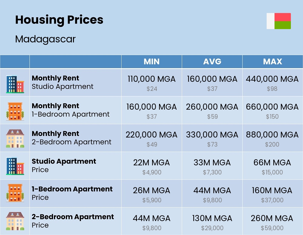 Chart showing the prices and cost of housing, accommodation, and rent in Madagascar