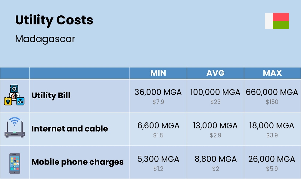 Chart showing the prices and cost of utility, energy, water, and gas for a family in Madagascar