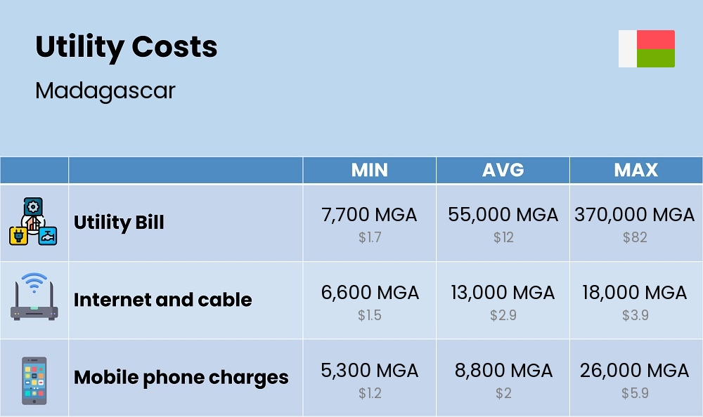 Chart showing the prices and cost of utility, energy, water, and gas for a single person in Madagascar