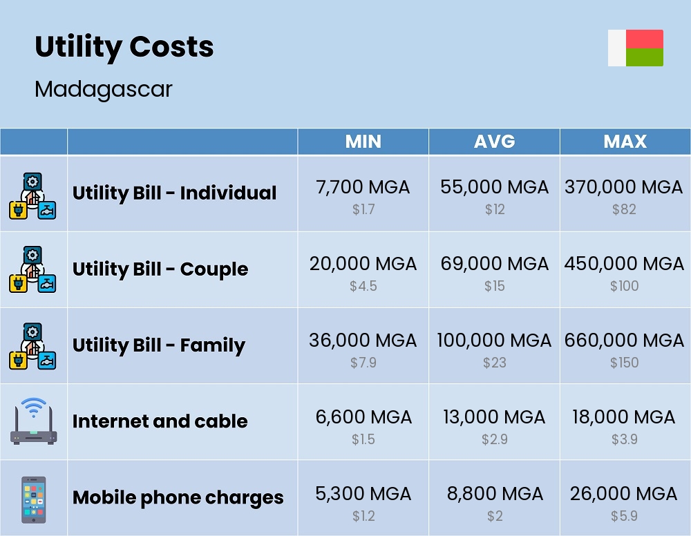 Chart showing the prices and cost of utility, energy, water, and gas in Madagascar