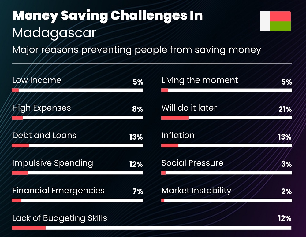 Reasons that make it difficult for families to save money in Madagascar