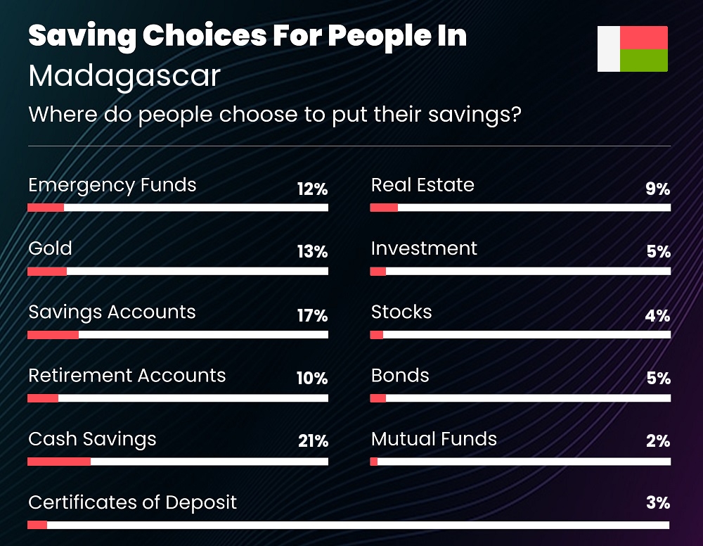 Where do families choose to put their savings in Madagascar