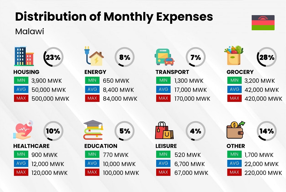 Distribution of monthly cost of living expenses in Malawi