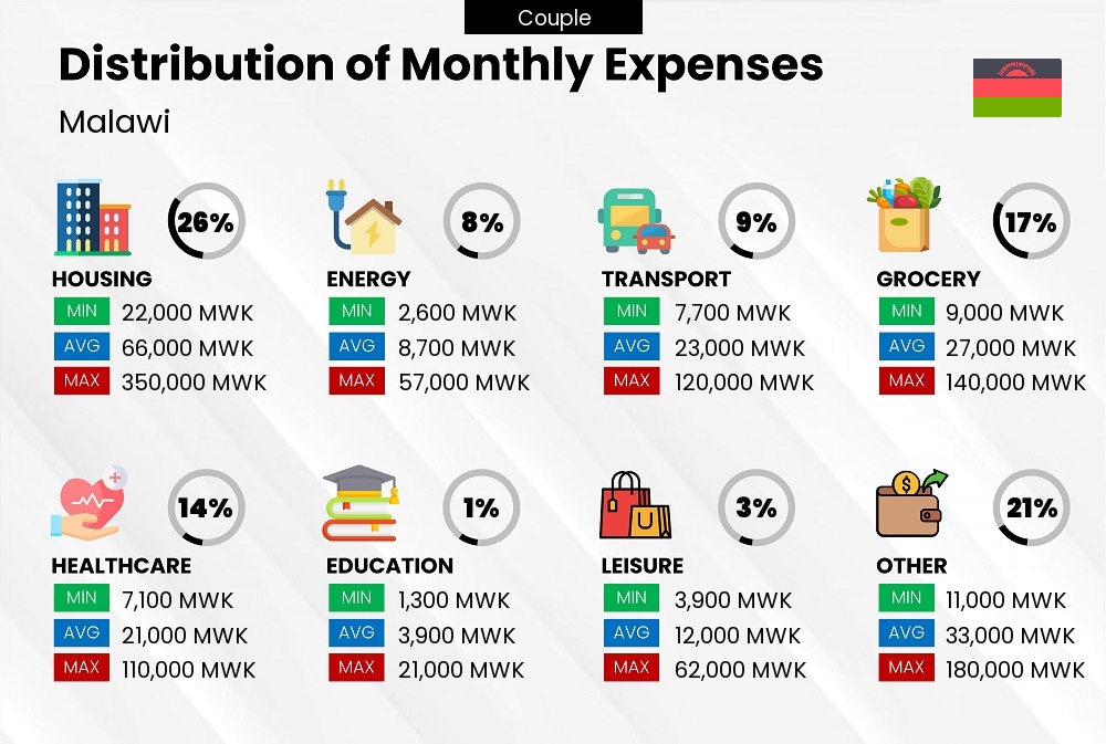 Distribution of monthly cost of living expenses of a couple in Malawi