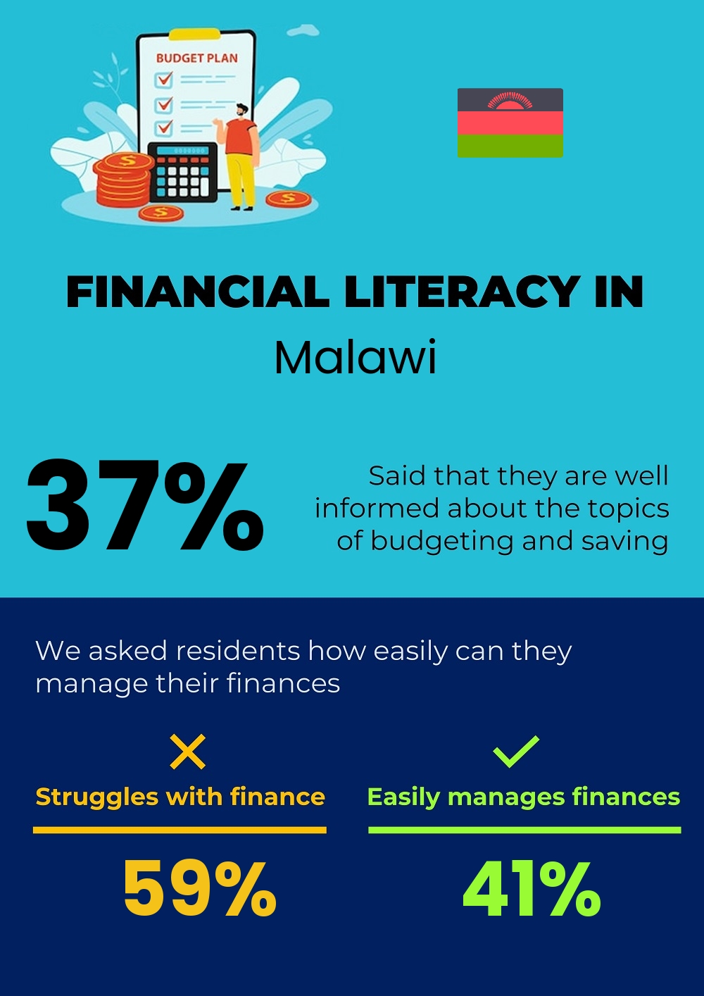 Financial literacy and difficulty in budgeting and financial planning for families in Malawi