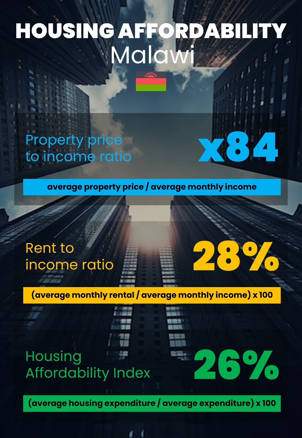 Housing and accommodation affordability, property price to income ratio, rent to income ratio, and housing affordability index chart in Malawi