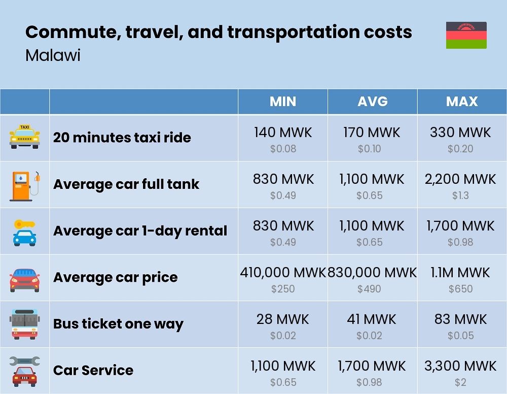 Chart showing the prices and cost of commute, travel, and transportation in Malawi