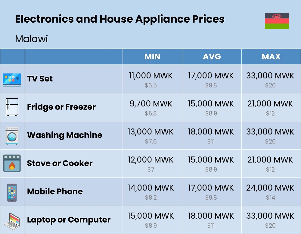 Chart showing the prices and cost of electronic devices and appliances in Malawi