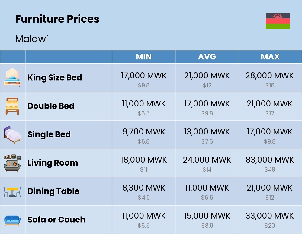 Chart showing the prices and cost of furniture in Malawi