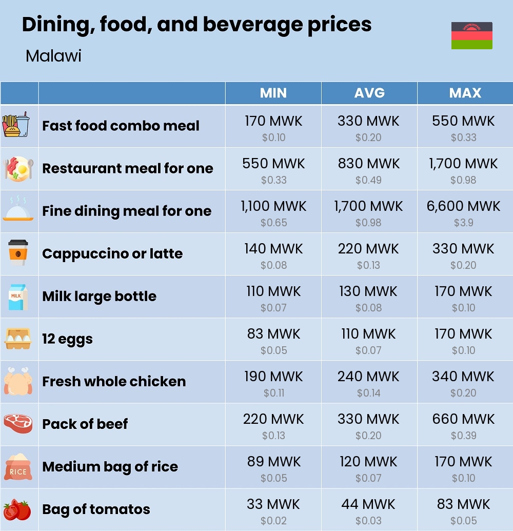 Chart showing the prices and cost of grocery, food, restaurant meals, market, and beverages in Malawi