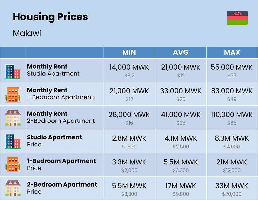 Chart showing the prices and cost of housing, accommodation, and rent in Malawi