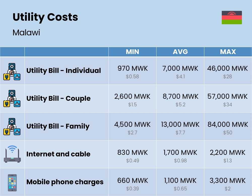 Chart showing the prices and cost of utility, energy, water, and gas for a family in Malawi