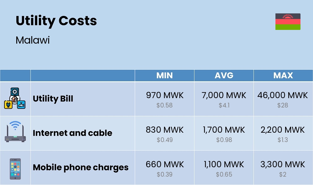 Chart showing the prices and cost of utility, energy, water, and gas for a single person in Malawi