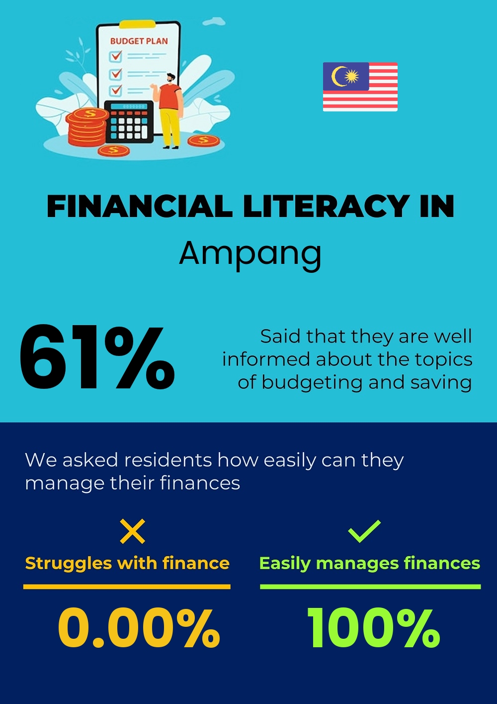 Financial literacy and difficulty in budgeting and financial planning for couples in Ampang