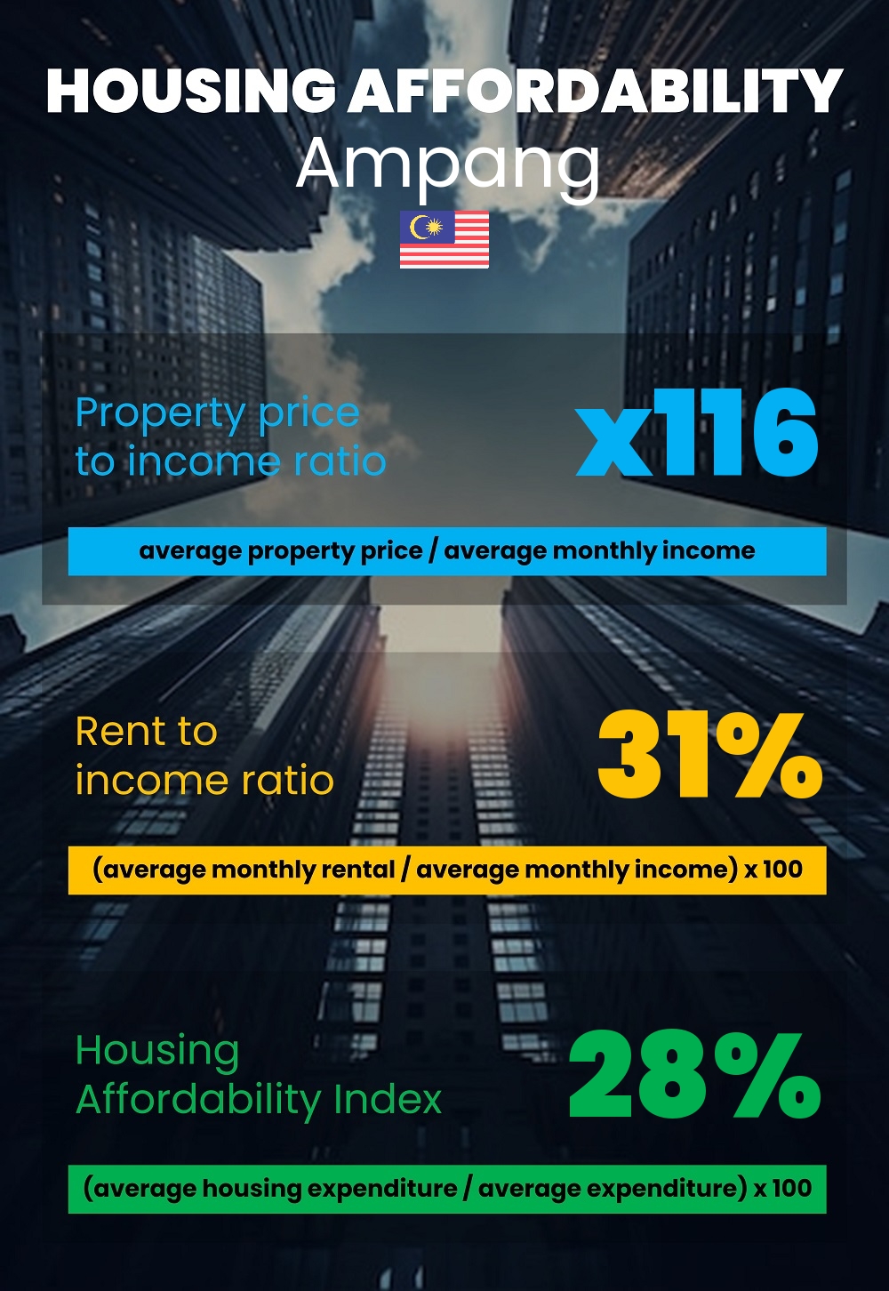 Housing and accommodation affordability, property price to income ratio, rent to income ratio, and housing affordability index chart in Ampang