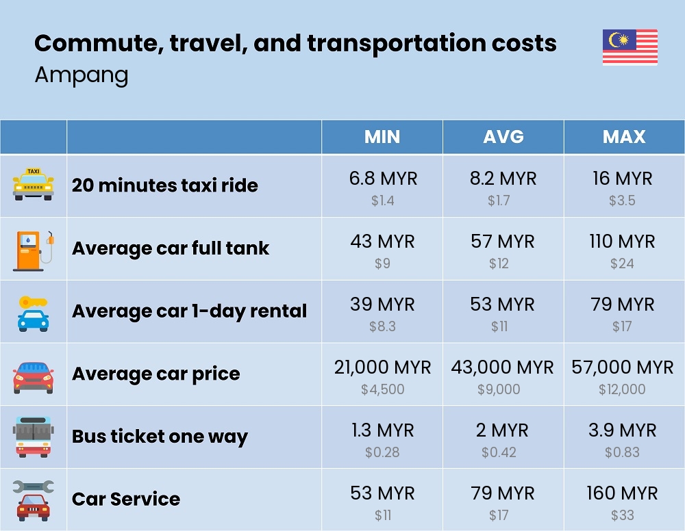 Chart showing the prices and cost of commute, travel, and transportation in Ampang