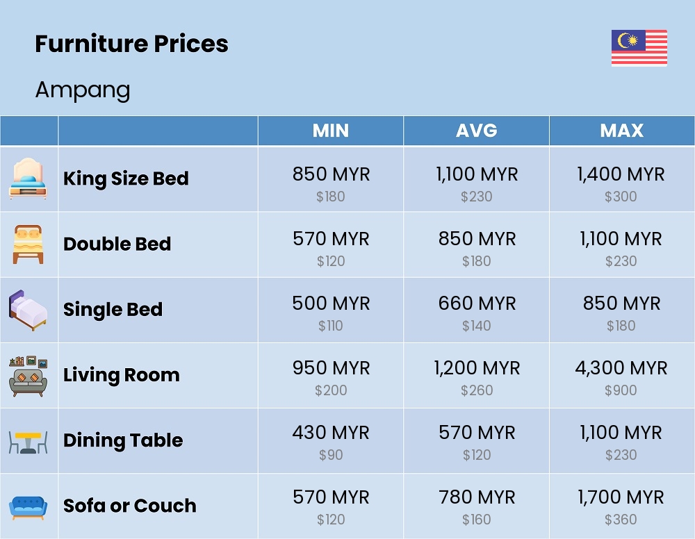 Chart showing the prices and cost of furniture in Ampang