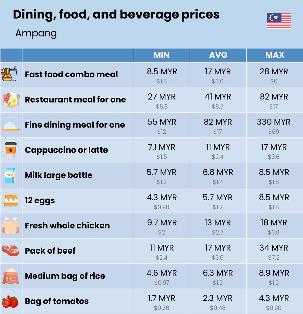 Chart showing the prices and cost of grocery, food, restaurant meals, market, and beverages in Ampang