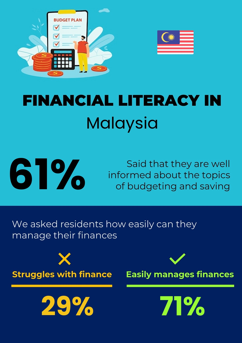 Financial literacy and difficulty in budgeting and financial planning for couples in Malaysia