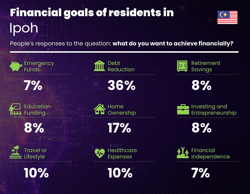 Financial goals and targets of couples living in Ipoh