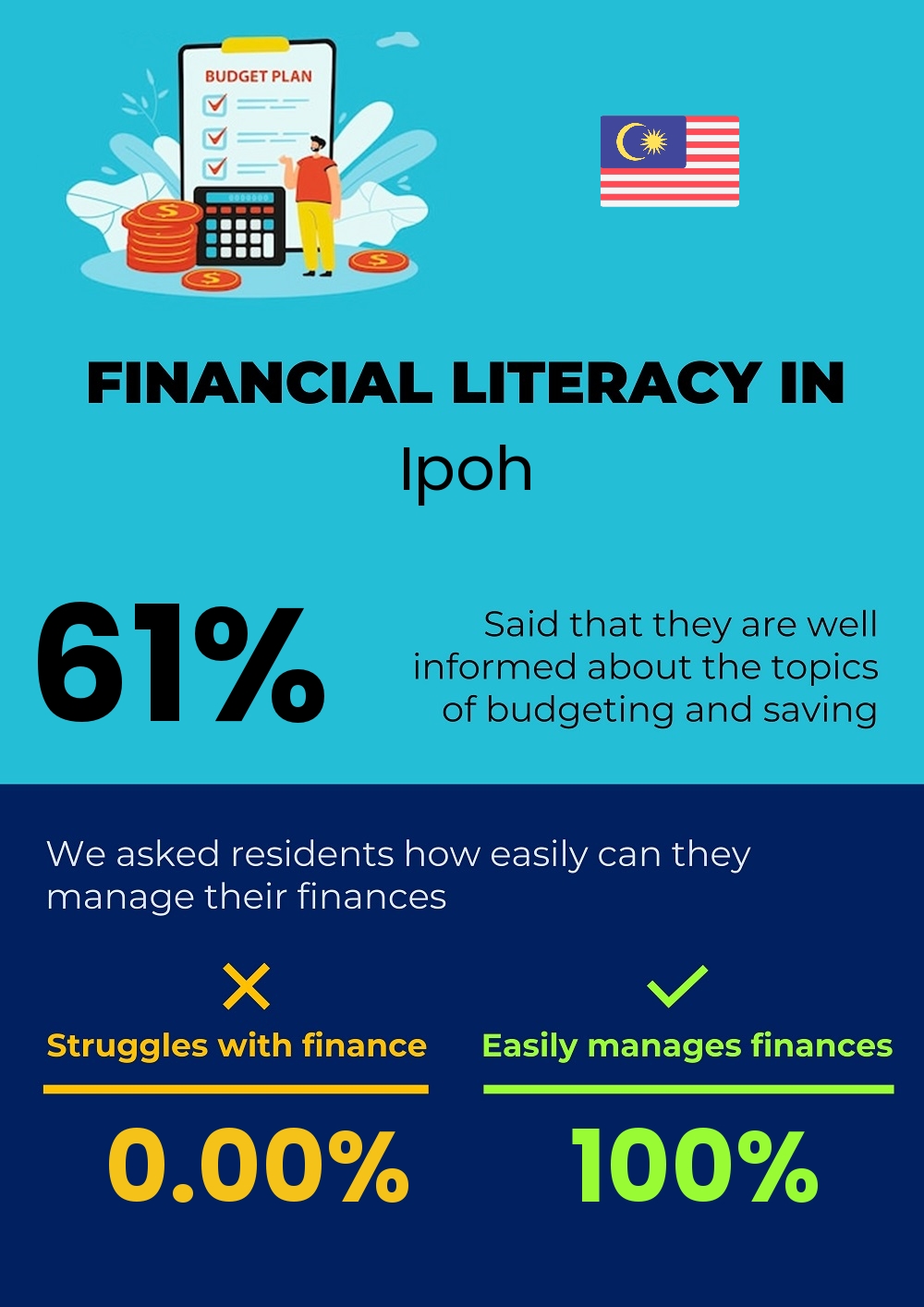 Financial literacy and difficulty in budgeting and financial planning for couples in Ipoh