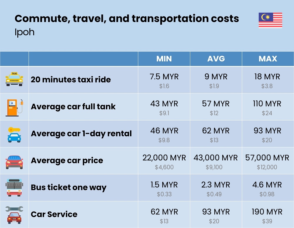 Chart showing the prices and cost of commute, travel, and transportation in Ipoh