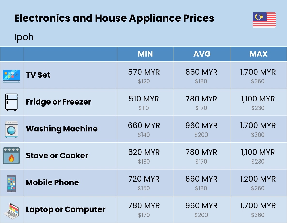 Chart showing the prices and cost of electronic devices and appliances in Ipoh