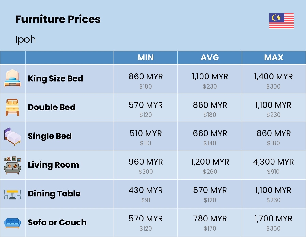 Chart showing the prices and cost of furniture in Ipoh