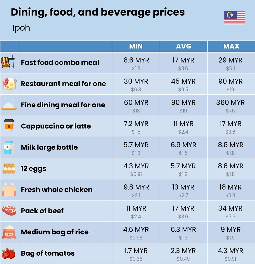 Chart showing the prices and cost of grocery, food, restaurant meals, market, and beverages in Ipoh