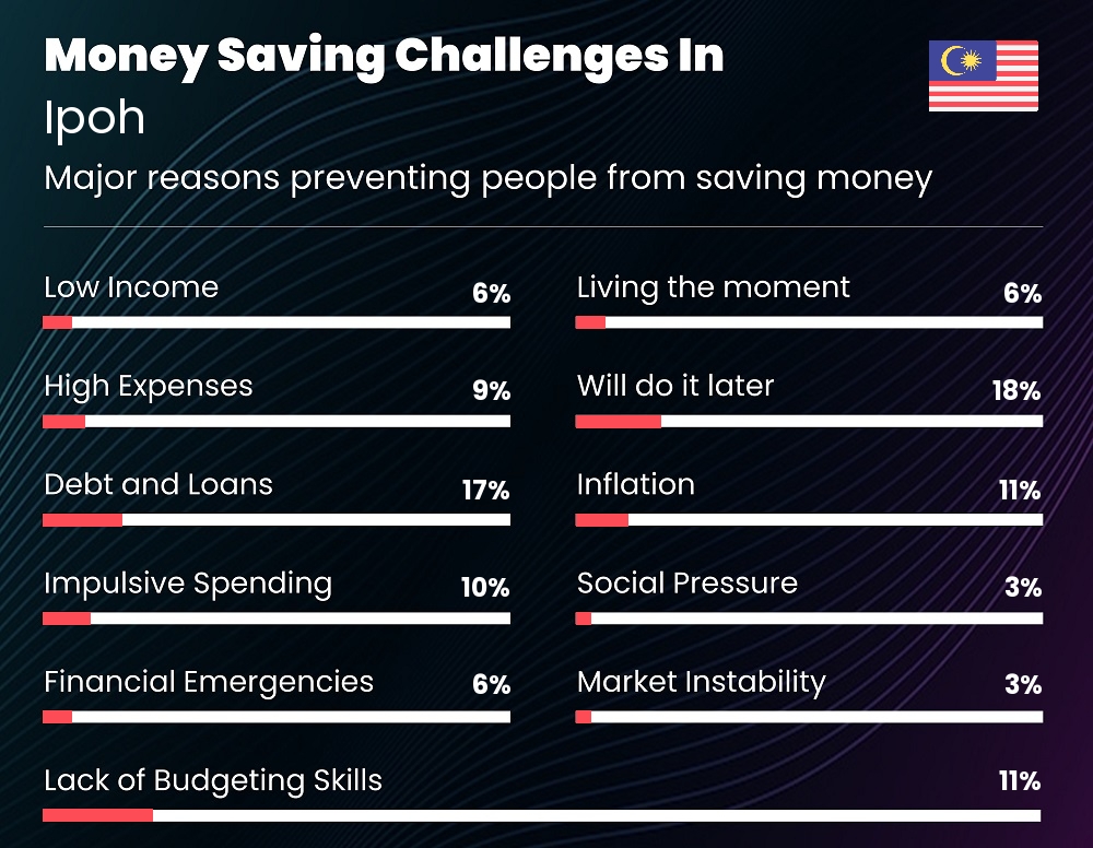 Reasons that make it difficult for couples to save money in Ipoh