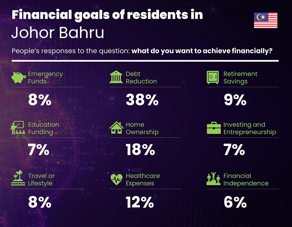 Financial goals and targets of single people living in Johor Bahru