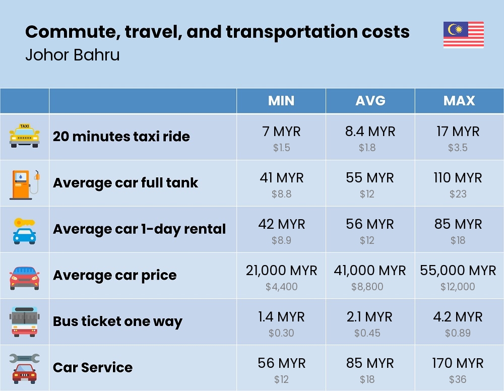 Chart showing the prices and cost of commute, travel, and transportation in Johor Bahru