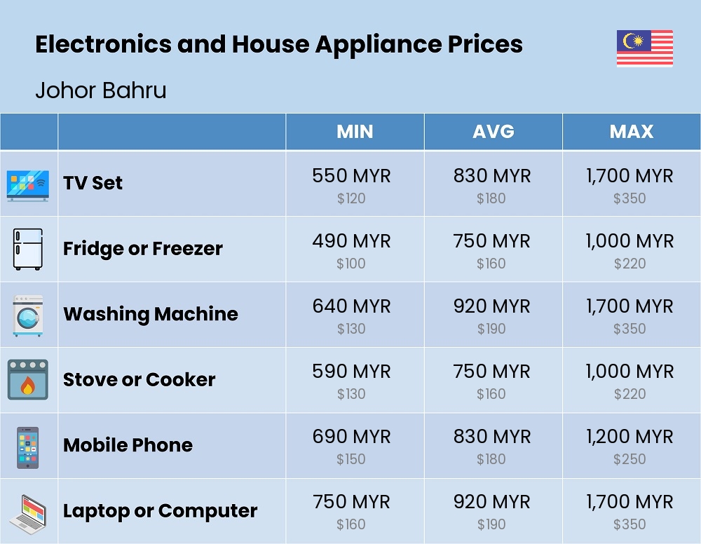 Chart showing the prices and cost of electronic devices and appliances in Johor Bahru