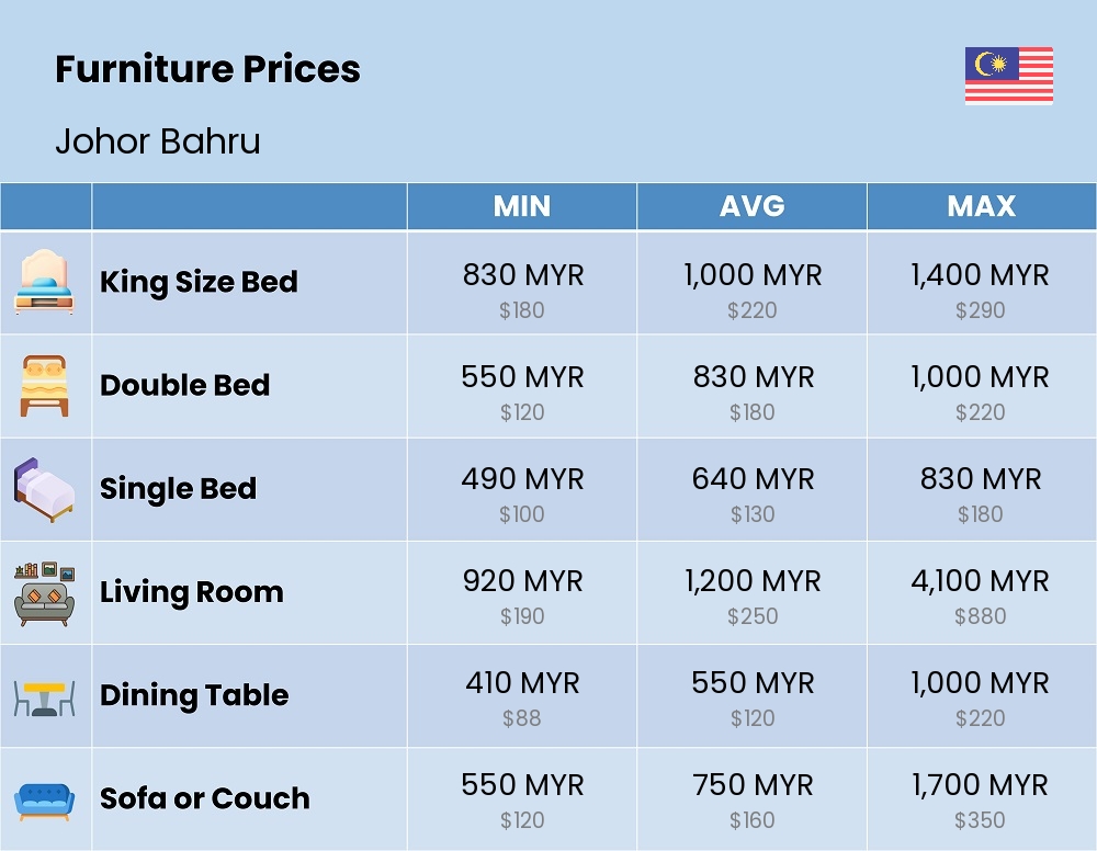 Chart showing the prices and cost of furniture in Johor Bahru