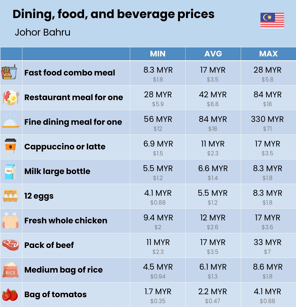 Chart showing the prices and cost of grocery, food, restaurant meals, market, and beverages in Johor Bahru