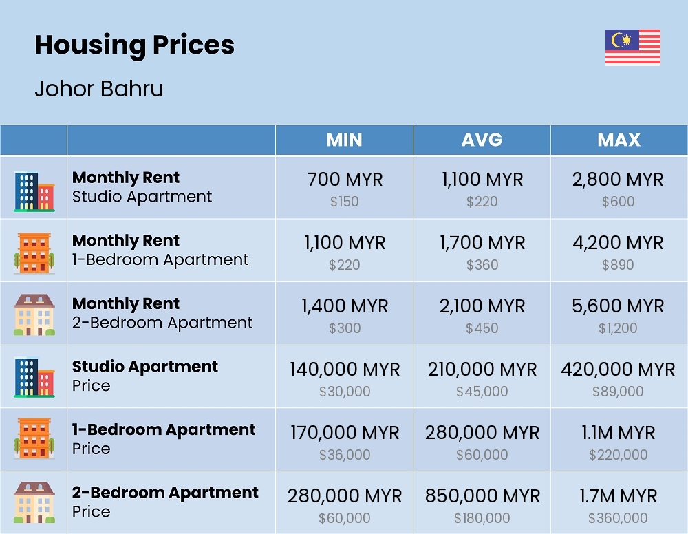 Chart showing the prices and cost of housing, accommodation, and rent in Johor Bahru