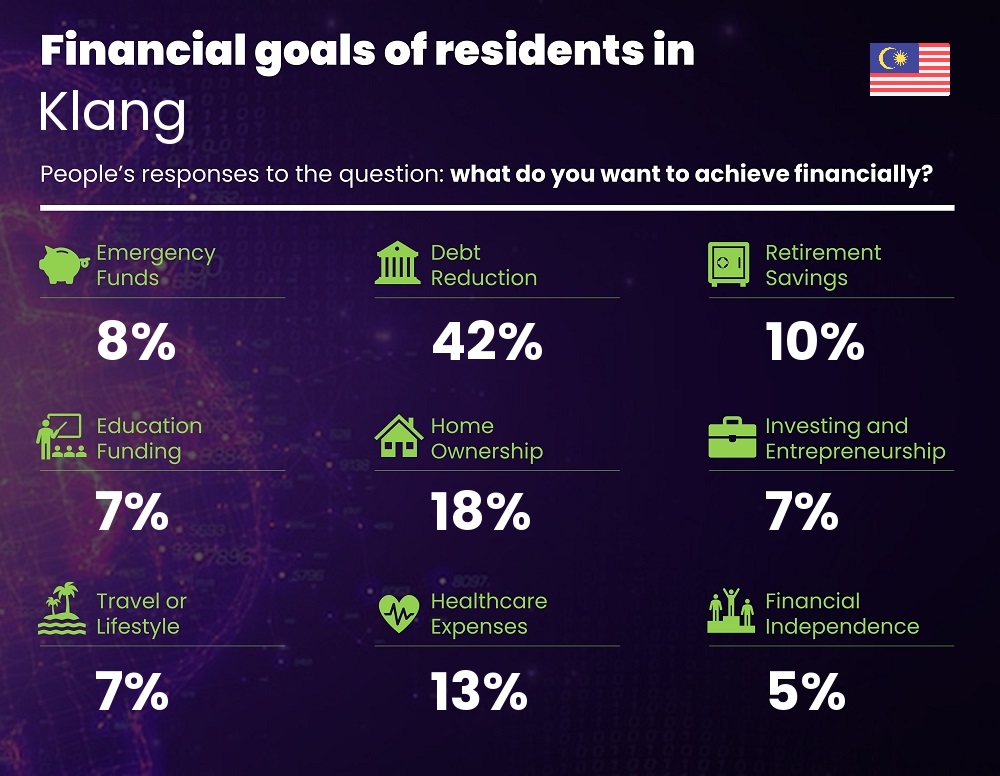 Financial goals and targets of couples living in Klang