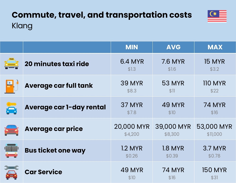 Chart showing the prices and cost of commute, travel, and transportation in Klang