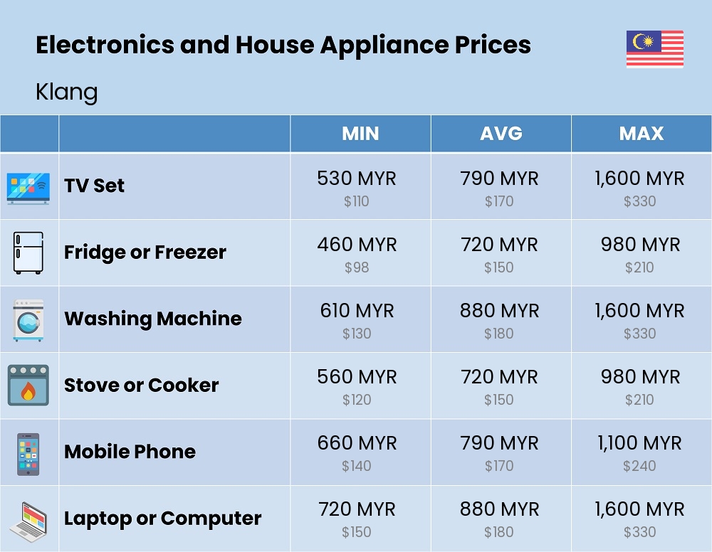 Chart showing the prices and cost of electronic devices and appliances in Klang