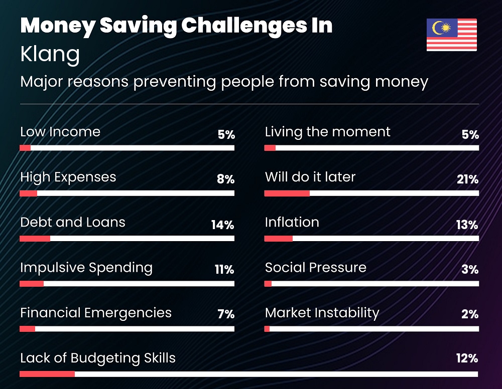 Reasons that make it difficult for couples to save money in Klang