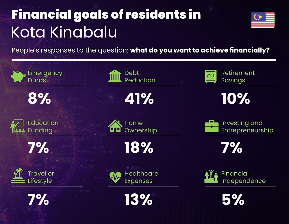 Financial goals and targets of couples living in Kota Kinabalu