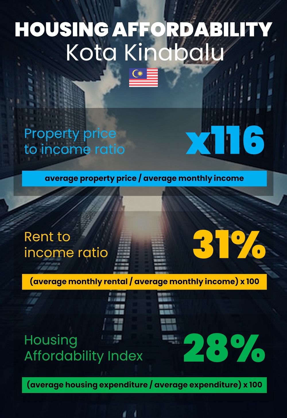 Housing and accommodation affordability, property price to income ratio, rent to income ratio, and housing affordability index chart in Kota Kinabalu