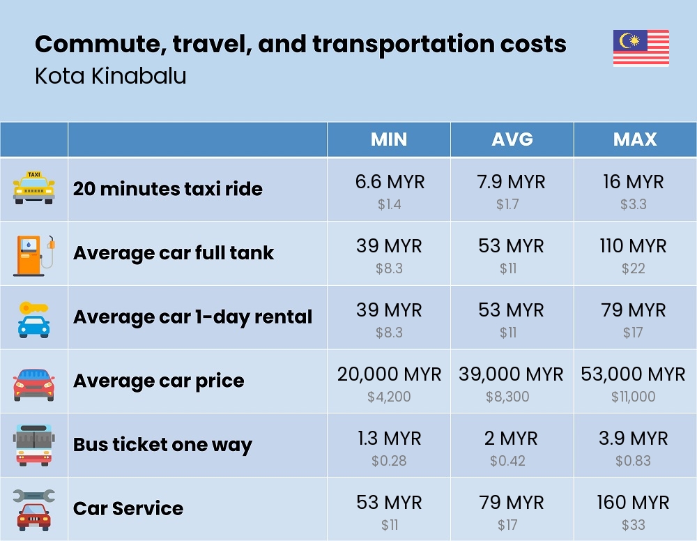 Chart showing the prices and cost of commute, travel, and transportation in Kota Kinabalu