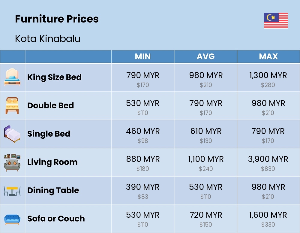 Chart showing the prices and cost of furniture in Kota Kinabalu