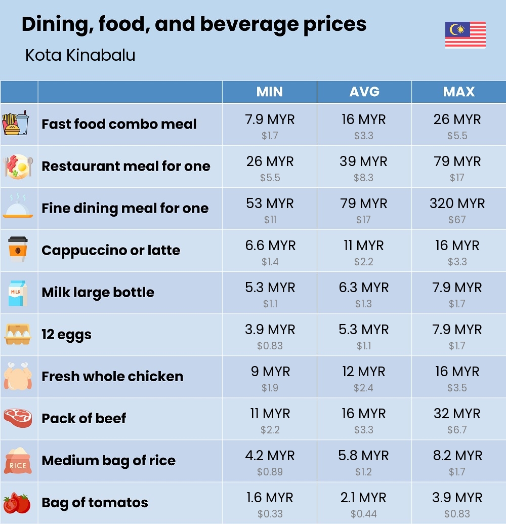 Chart showing the prices and cost of grocery, food, restaurant meals, market, and beverages in Kota Kinabalu