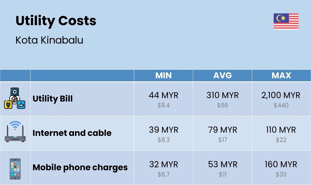 Chart showing the prices and cost of utility, energy, water, and gas for a single person in Kota Kinabalu